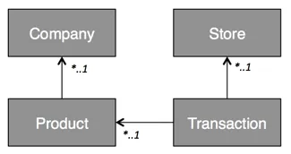 GROM How To Objet Model