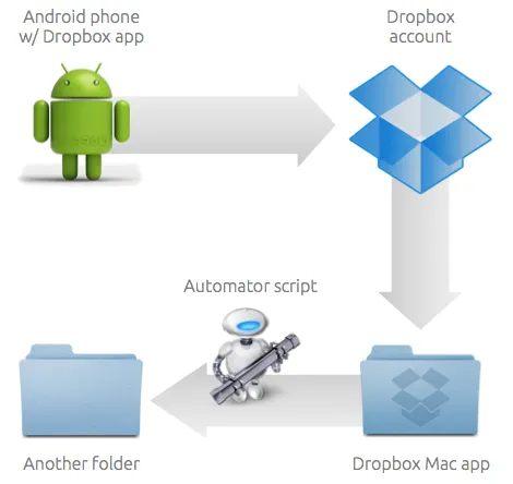 android mac dropbox photo backup