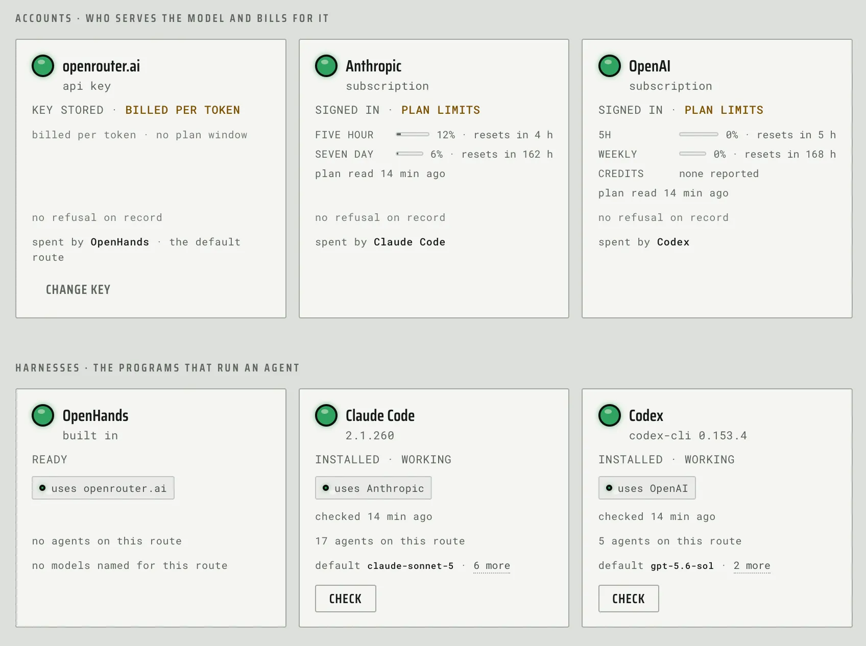 Fabrika’s accounts and harnesses panels: OpenRouter API key plus Anthropic and OpenAI subscriptions with usage limits, served through OpenHands, Claude Code, and Codex.