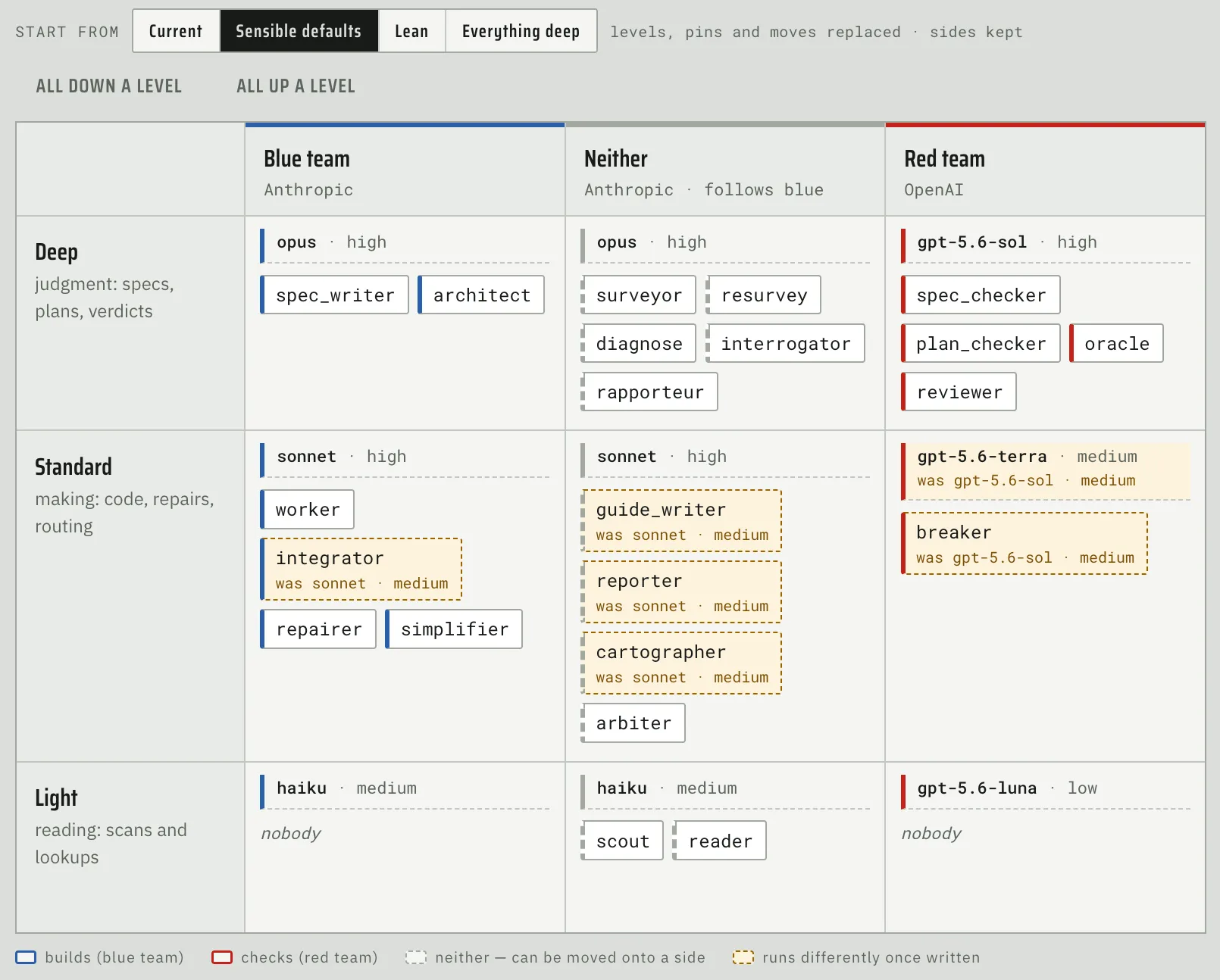 Fabrika’s model assignment grid placing each agent into deep, standard, or light tiers across blue team Anthropic, neutral, and red team OpenAI columns, with suggested changes highlighted.