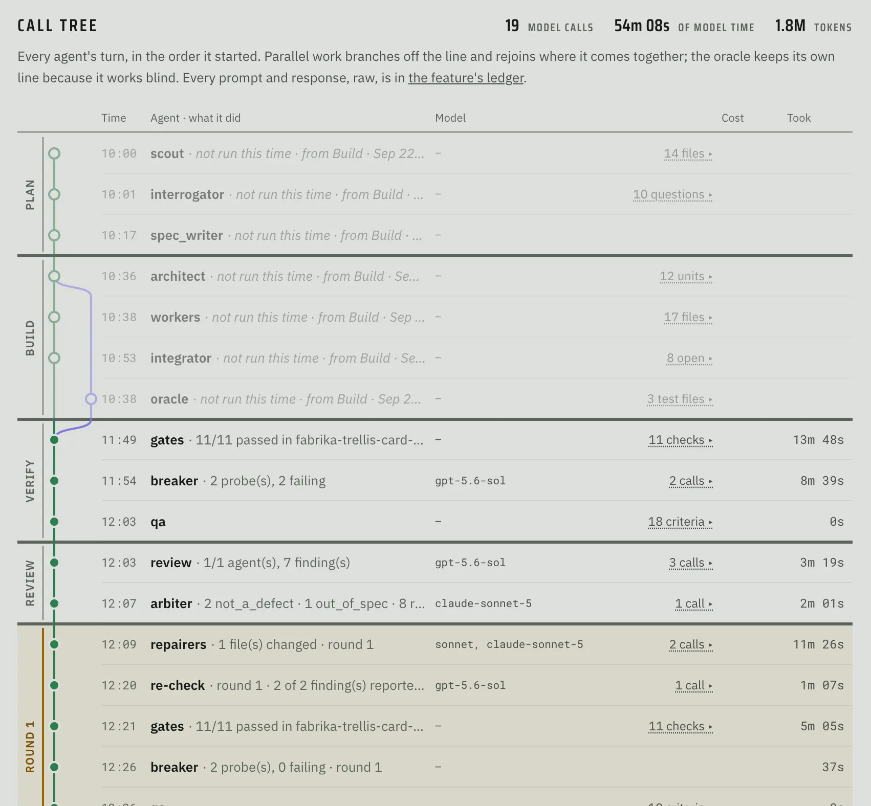 Fabrika’s call tree listing each agent turn across Plan, Build, Verify, Review, and repair Round 1, with time, outcome, model, and duration per step.