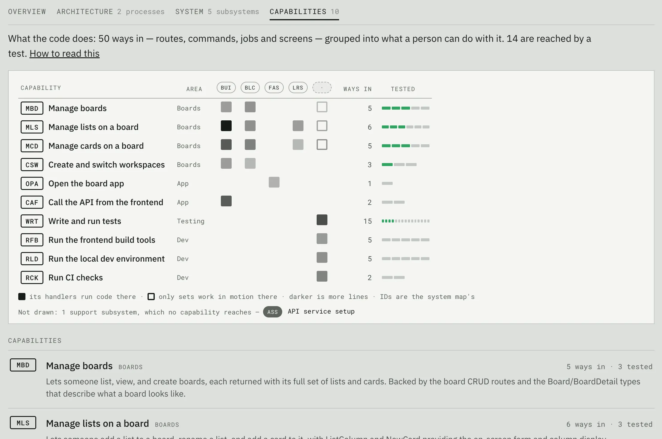 Fabrika’s Capabilities tab matrix plotting ten capabilities against the subsystems that support them, with ways in and test coverage bars for each.
