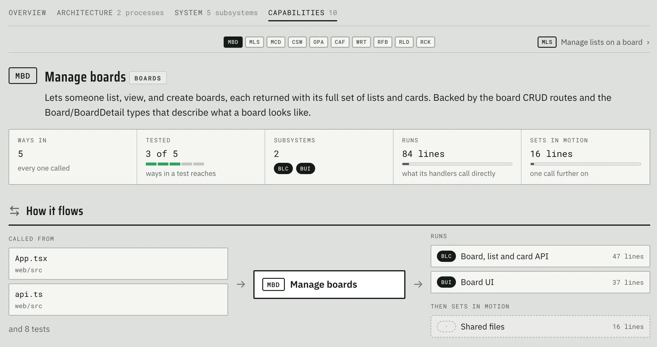 Fabrika’s Manage boards capability page with stats on ways in, tests and lines run, and a How it flows view from calling files to the subsystems it runs.