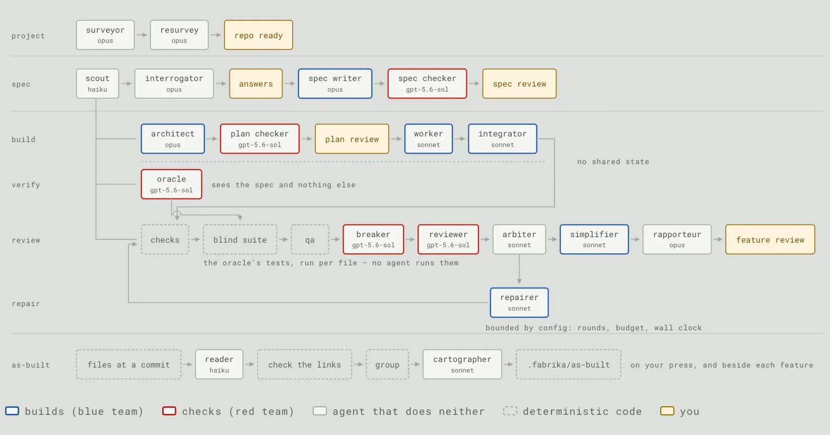 Fabrika’s crew diagram mapping each agent, from surveyor to rapporteur, across project, spec, build, verify, review, repair, and as-built lanes, colored by blue team, red team, or human step.