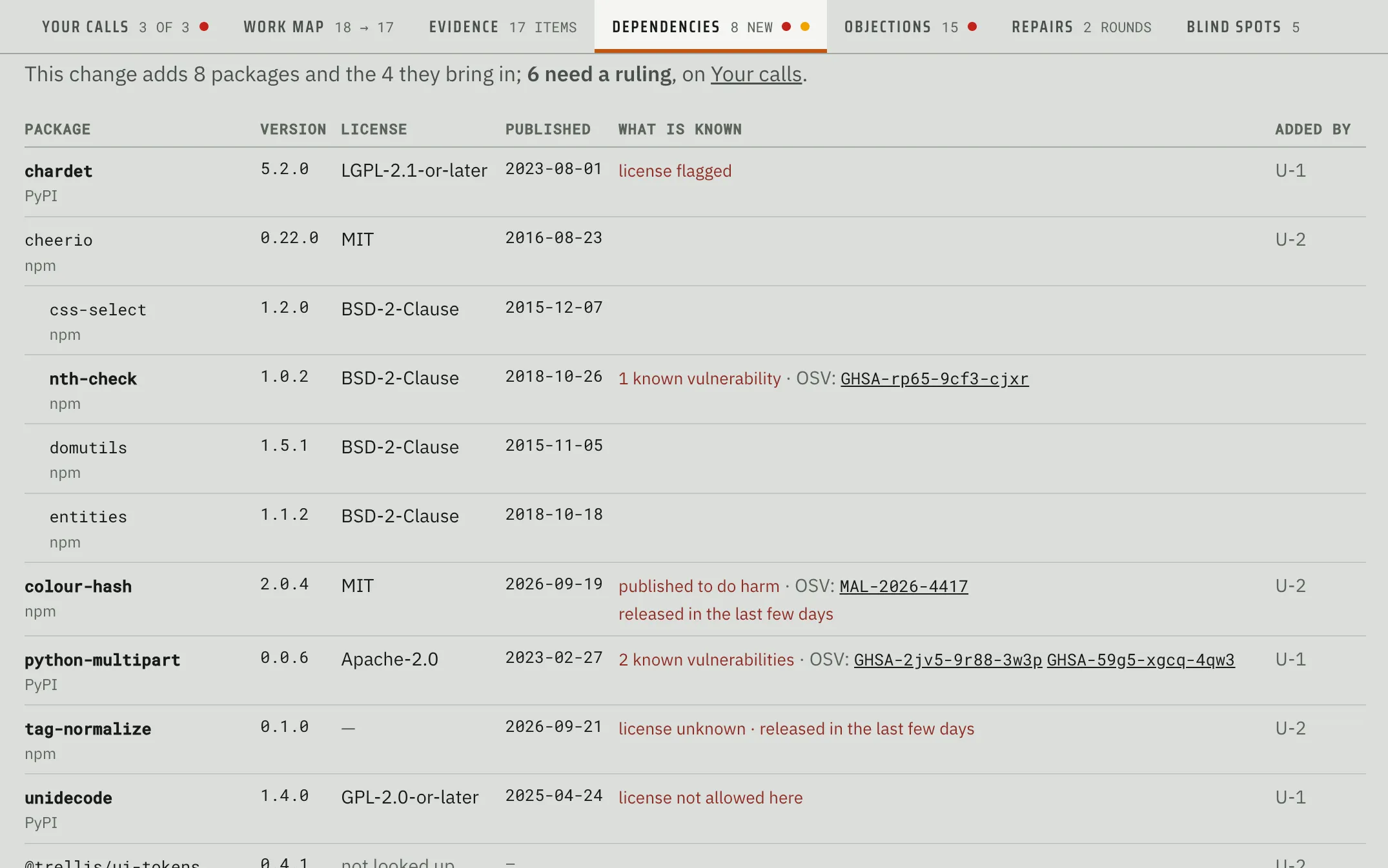 Fabrika’s Dependencies tab: a table of new npm and PyPI packages with version, license, publish date, and red flags for vulnerabilities, malware, and disallowed licenses.