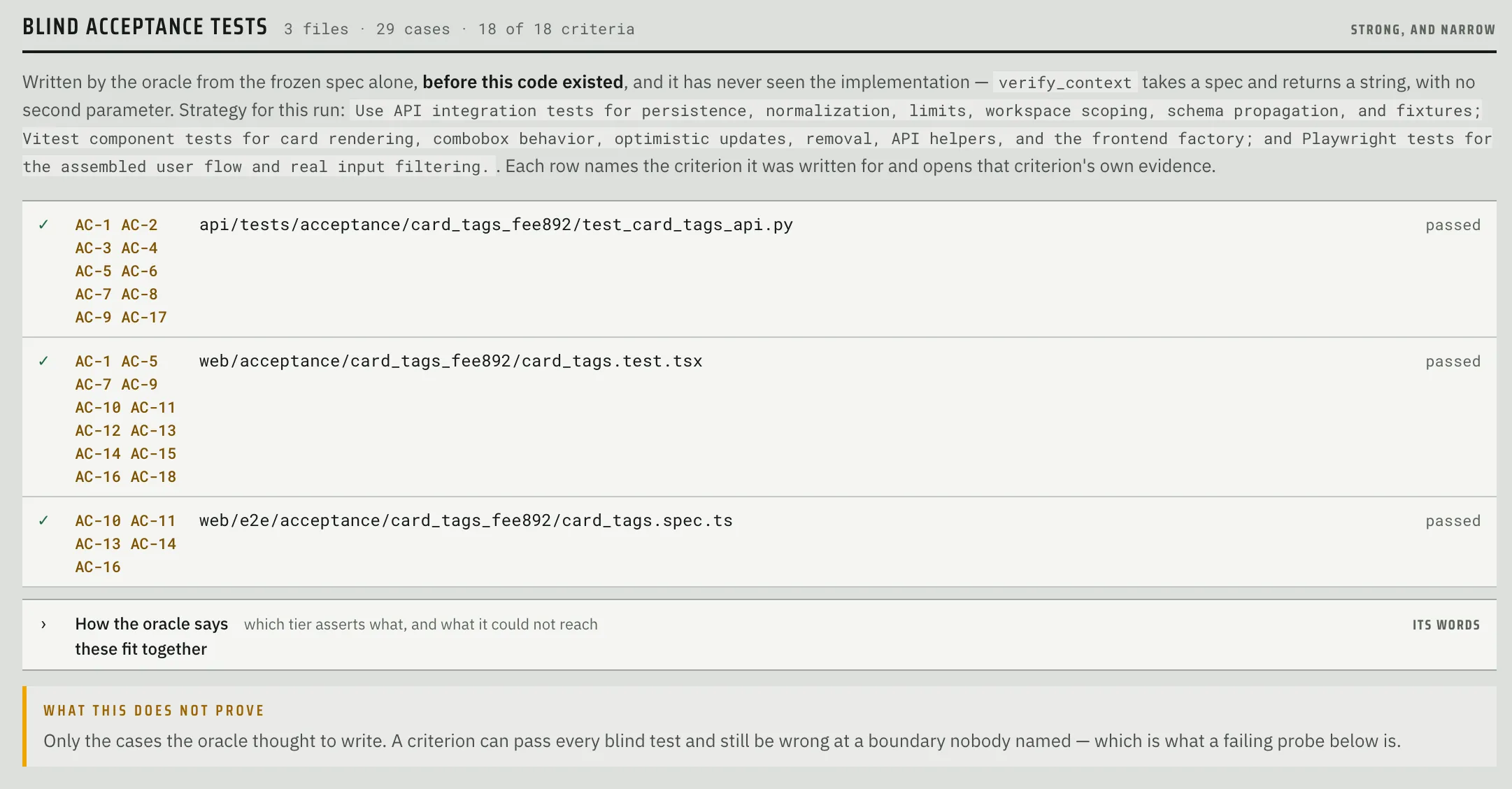Fabrika’s Blind Acceptance Tests panel: three oracle-written test files covering 18 of 18 criteria, all passed, with a note on what this does not prove.