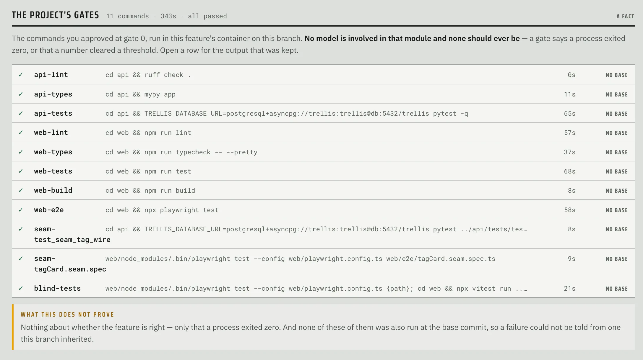Fabrika’s project gates list: eleven lint, type, test, build, and end-to-end commands, all passed, with run times and a note on what this does not prove.