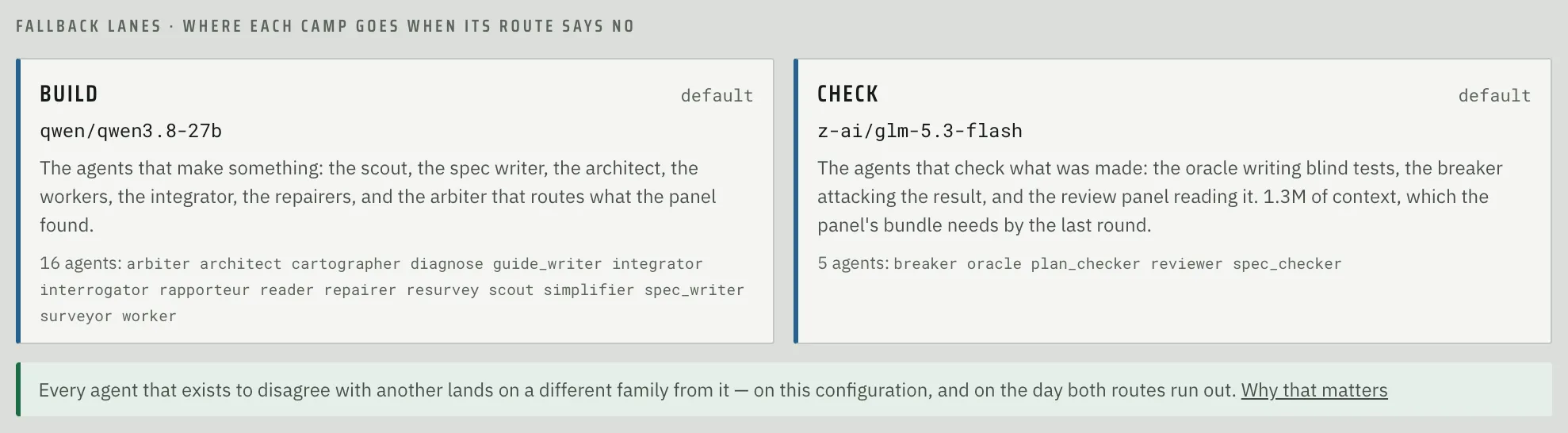 Fabrika’s fallback lanes assigning one OpenRouter model to the 16 build agents and a different model family to the 5 check agents.