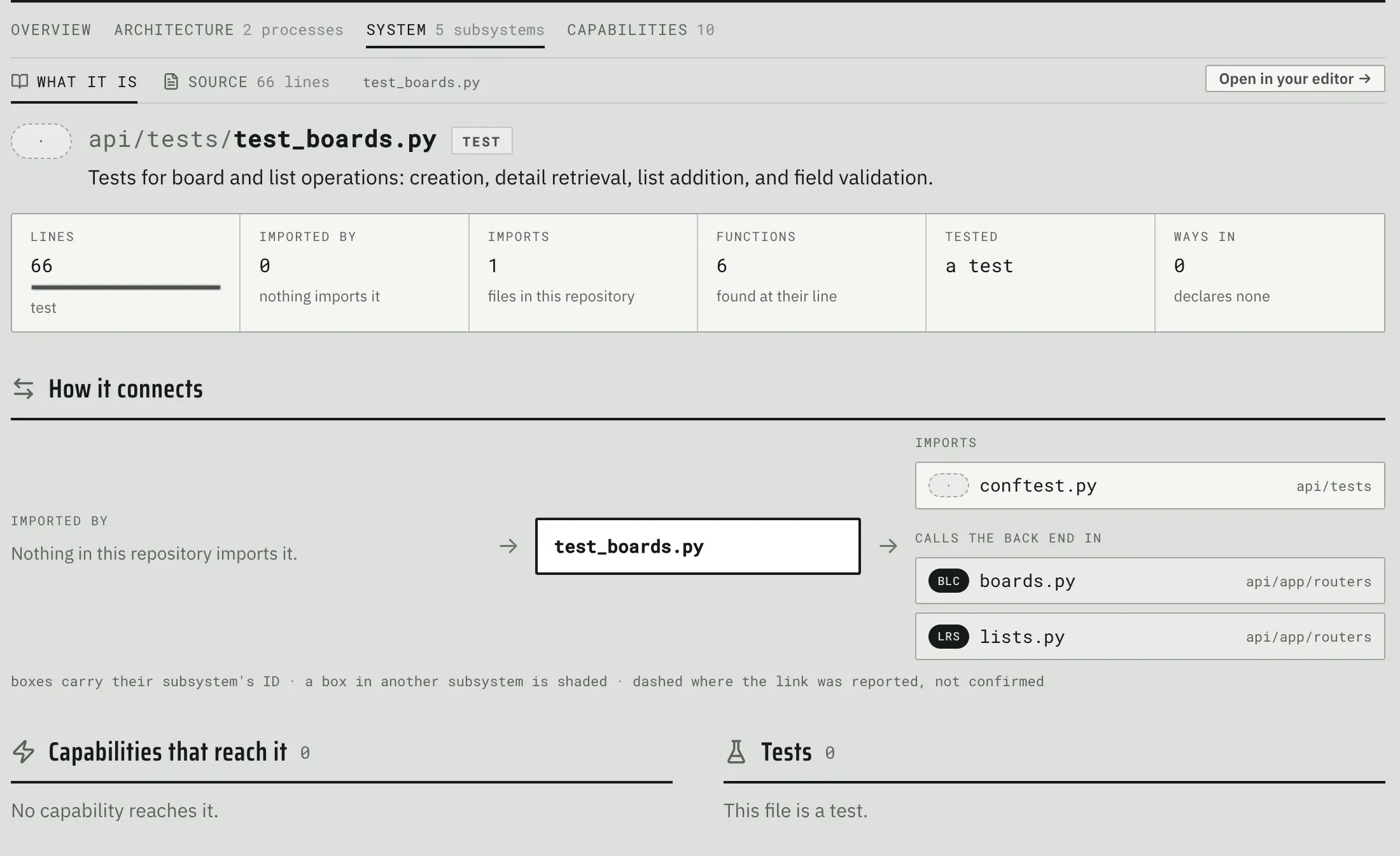 Fabrika’s file view for the test file test_boards.py, showing its line, import and function stats and how it connects to the backend routers it calls.