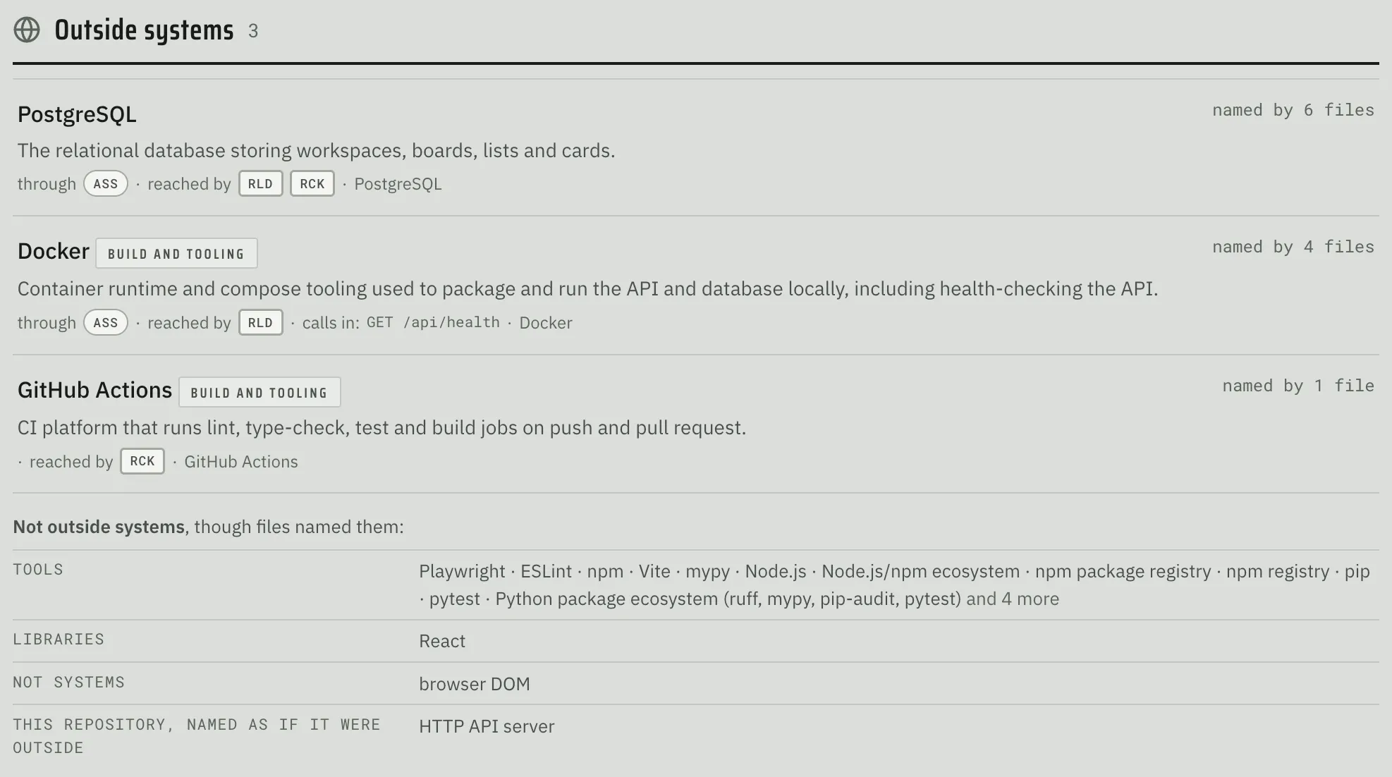 Fabrika’s Outside systems list describing PostgreSQL, Docker and GitHub Actions, followed by tools and libraries that were named but not counted as systems.