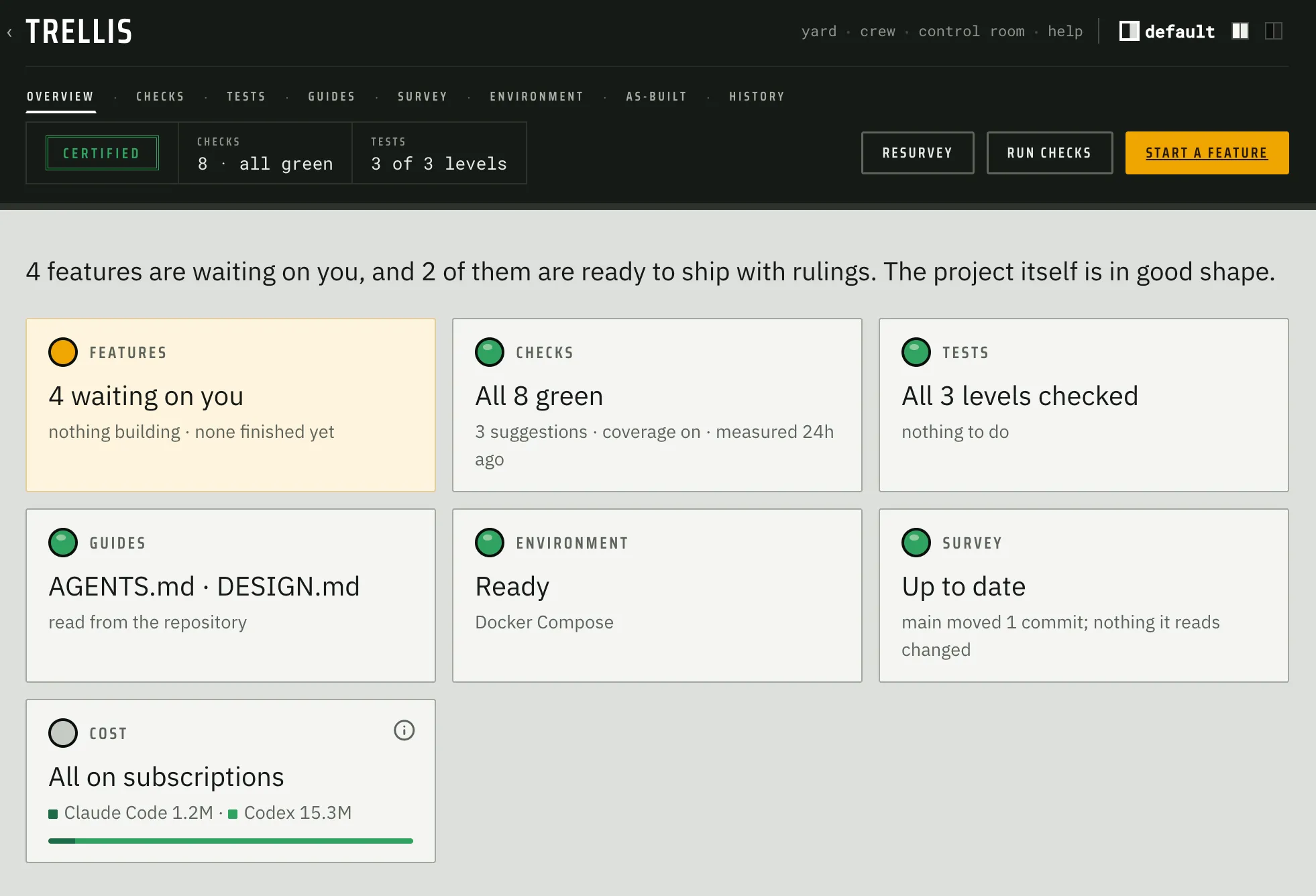 Fabrika’s project overview for Trellis with status cards for features, checks, tests, guides, environment, survey, and cost, all green except four features awaiting review.