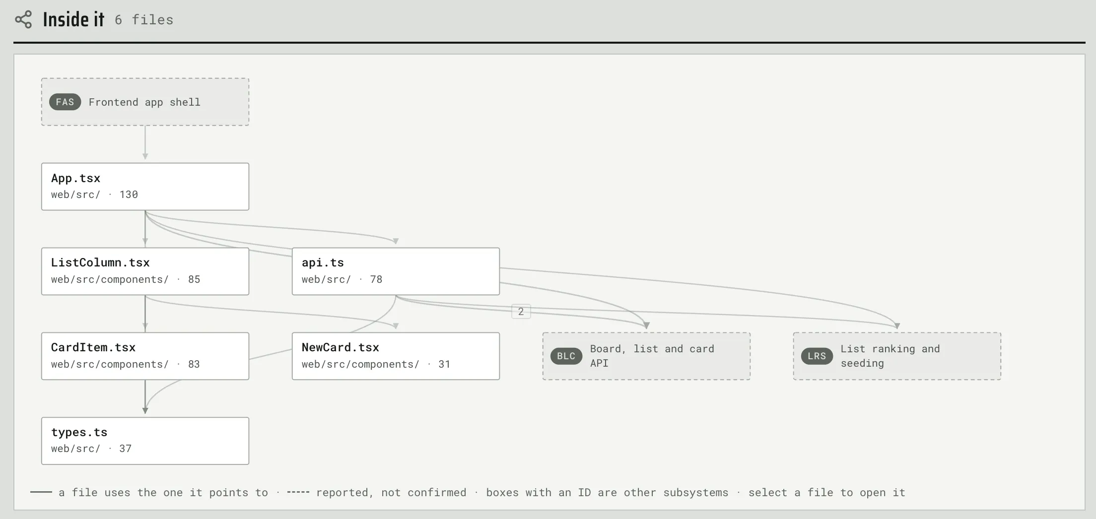 Fabrika’s Inside it graph for the Board UI subsystem, showing its six files such as App.tsx and api.ts and how they link to each other and other subsystems.