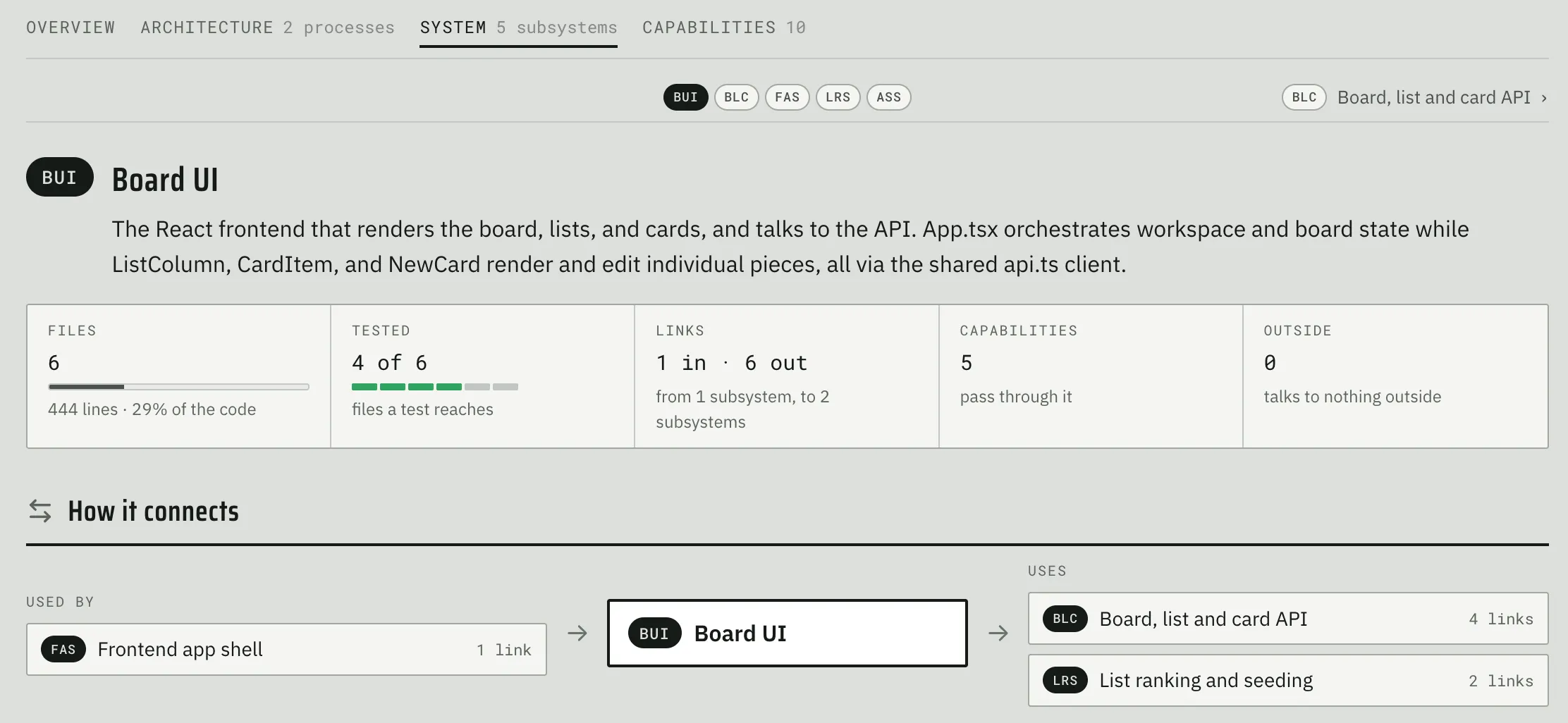 Fabrika’s Board UI subsystem page with stats for files, test reach, links and capabilities, and a How it connects view of the subsystems it uses and is used by.