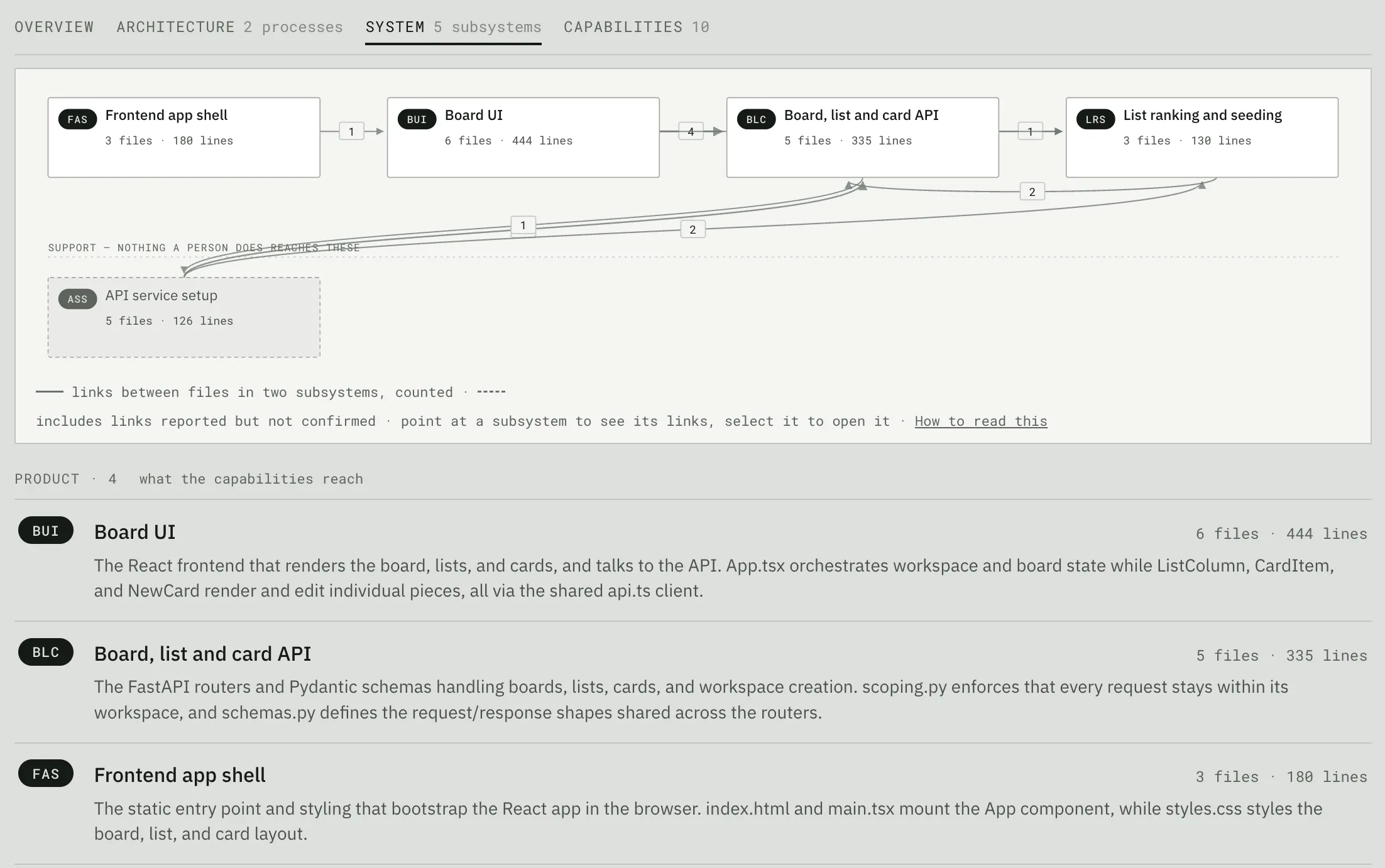 Fabrika’s System tab mapping five subsystems with three-letter IDs and counted links between them, above a list describing each subsystem.