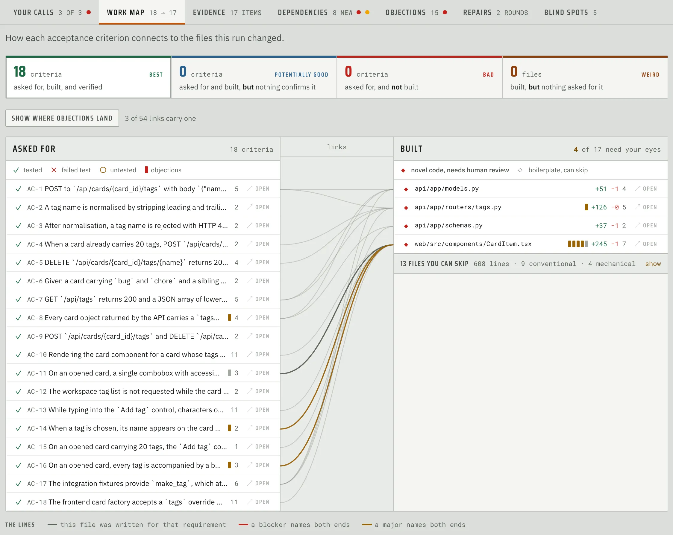 Fabrika’s Work Map tab: 18 criteria asked for, built, and verified, linked by lines to four novel files needing review, with 13 boilerplate files skippable.