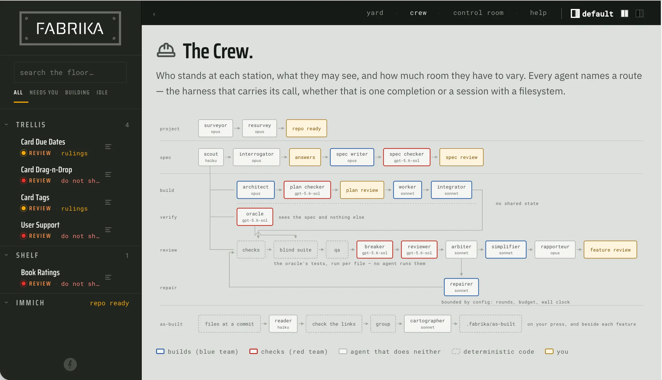 Fabrika’s Crew page: a sidebar of projects and features awaiting review beside a pipeline diagram of every agent, its model, and its team color.