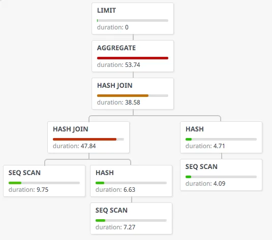 pev node speed tree