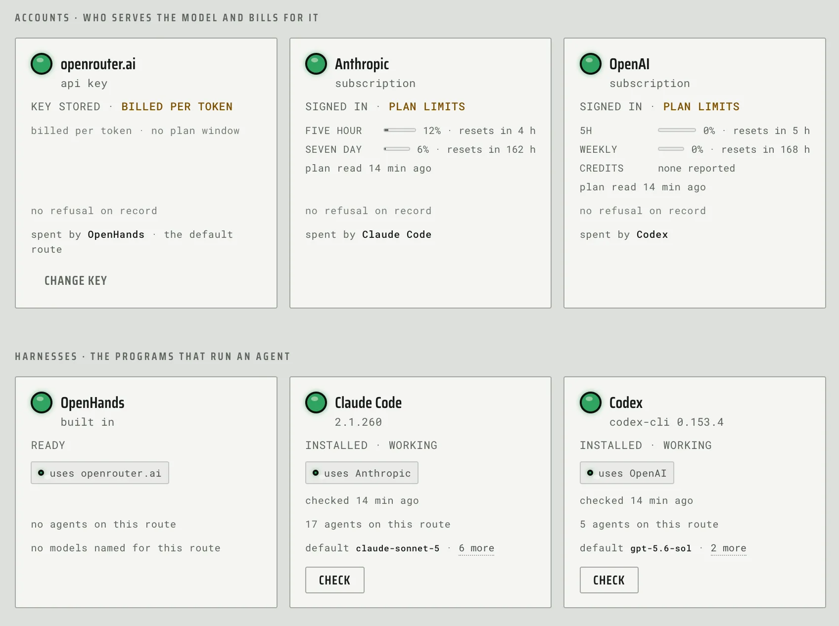 Accounts: OpenRouter, Anthropic and OpenAI, with plan usage; harnesses: OpenHands, Claude Code and Codex.
