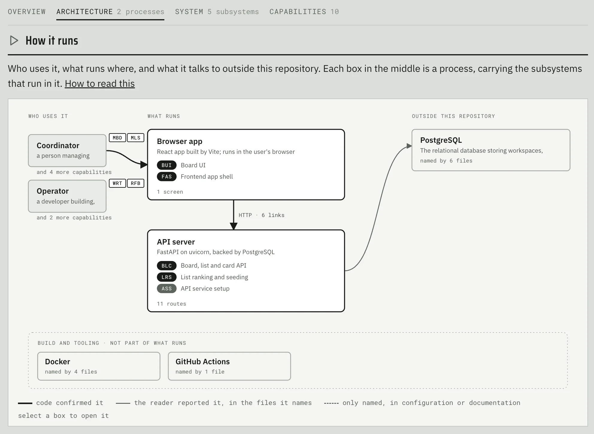 Architecture: who uses the system, the processes that run, and what they talk to outside the repository.