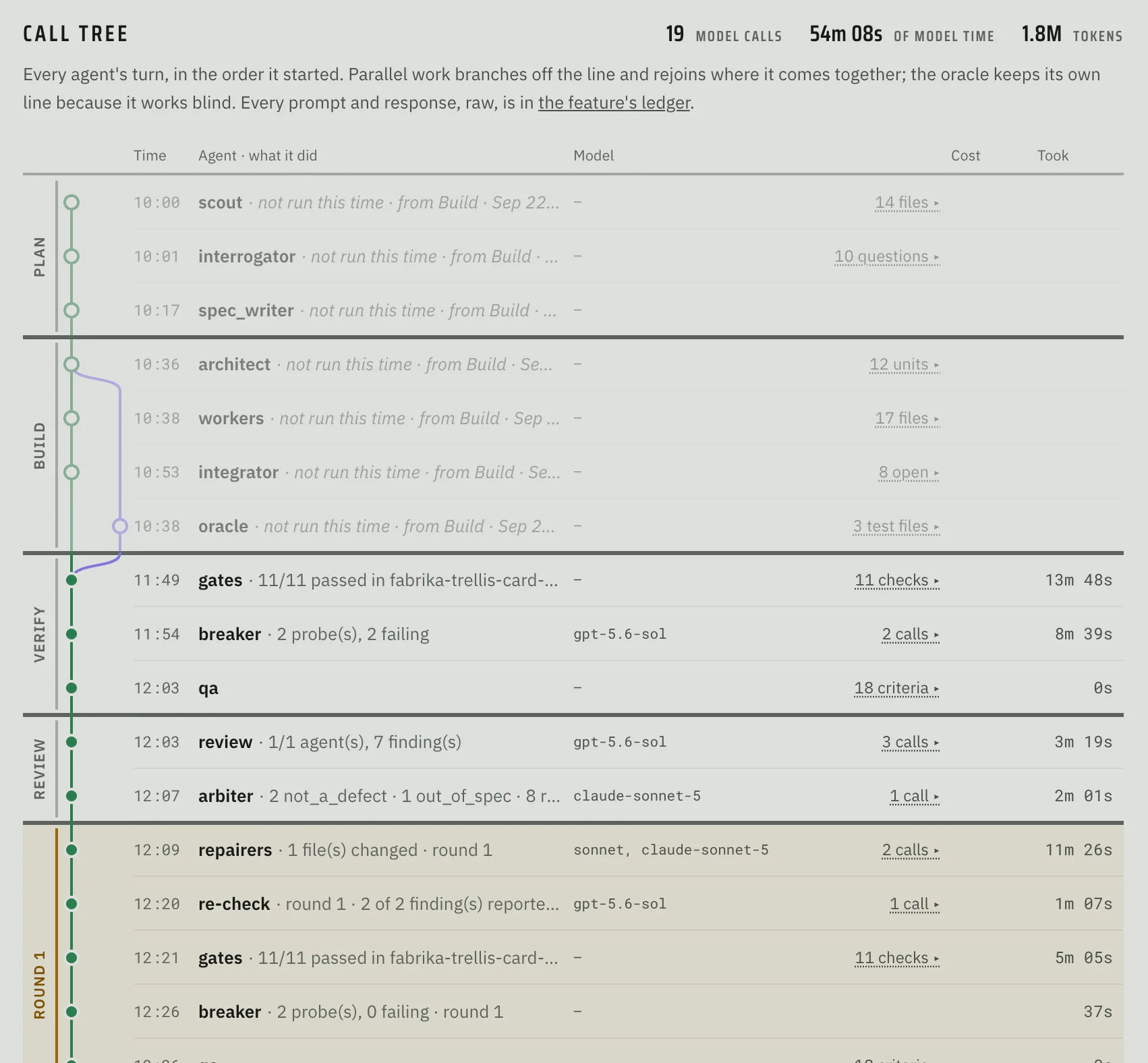 The call tree: every agent call in order, by lane, with model, cost and time.