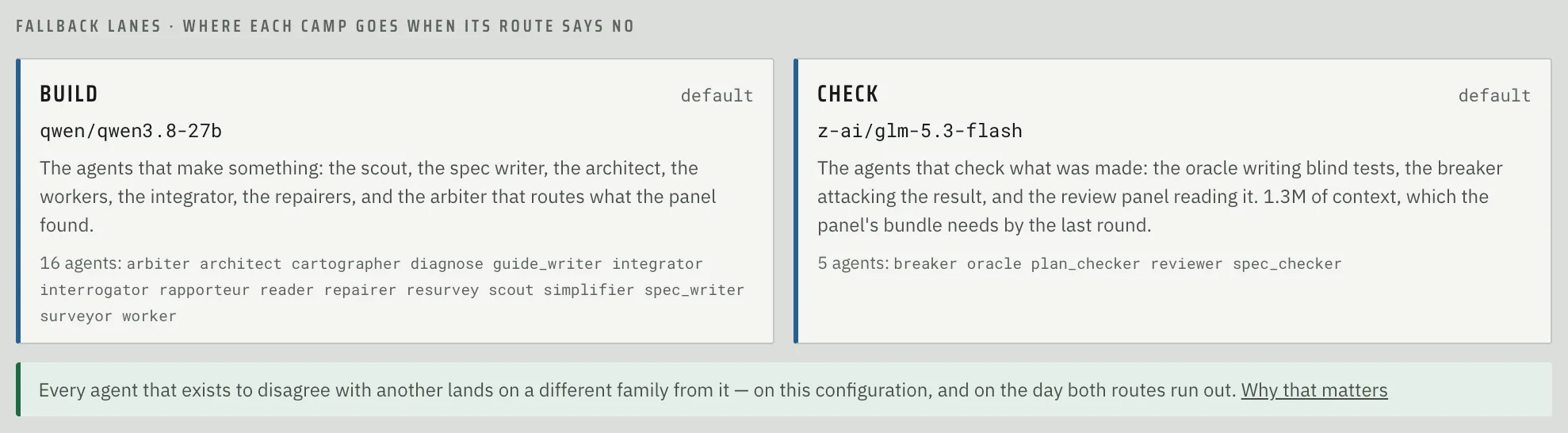 Fallback lanes: one model for the build team, another for the check team.