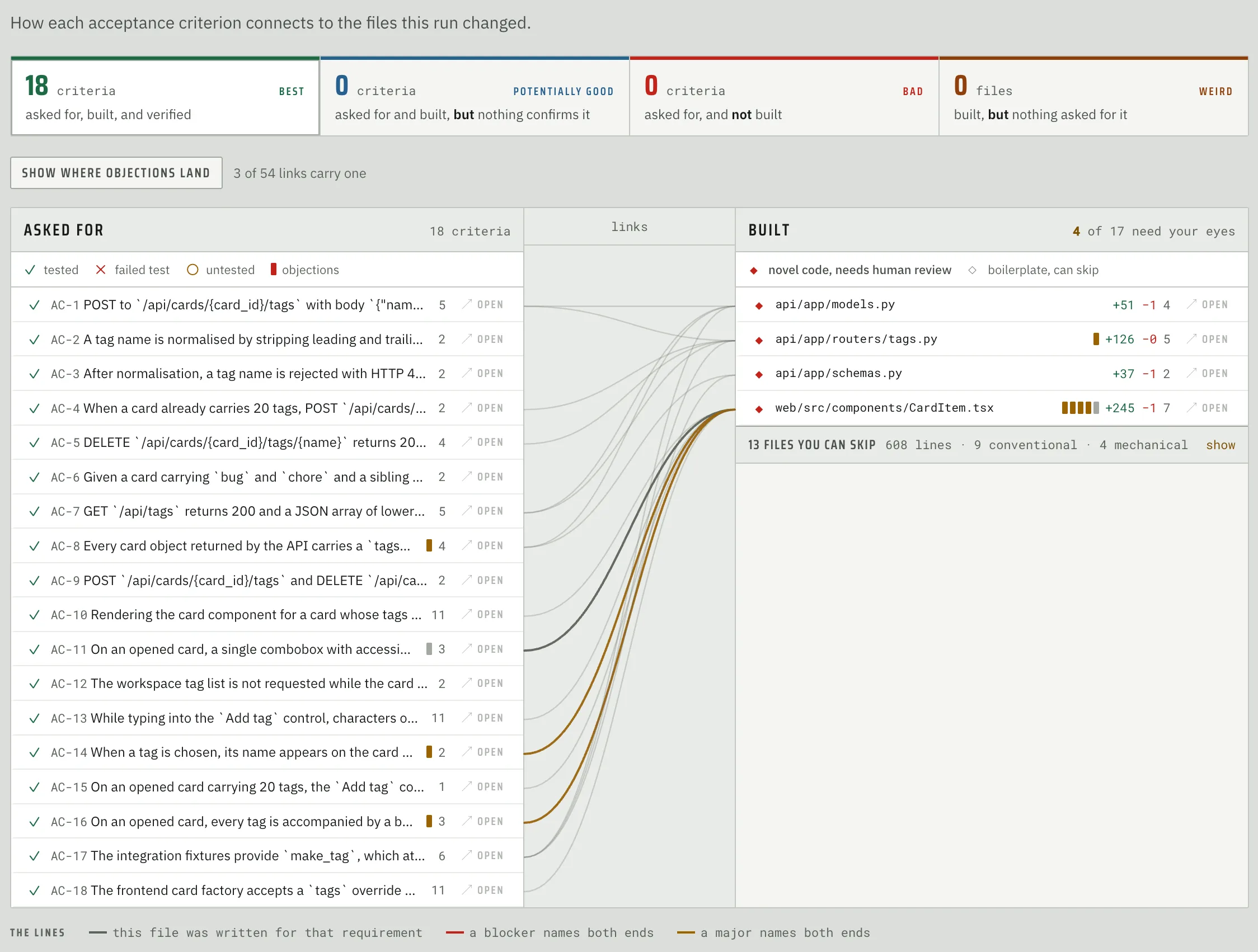 Work map: 18 criteria on the left, the files that answer them on the right, and the lines between.